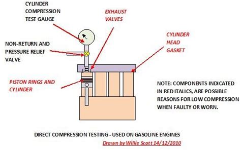 engine compression testing methods yield differentresults|acceptable compression test results.